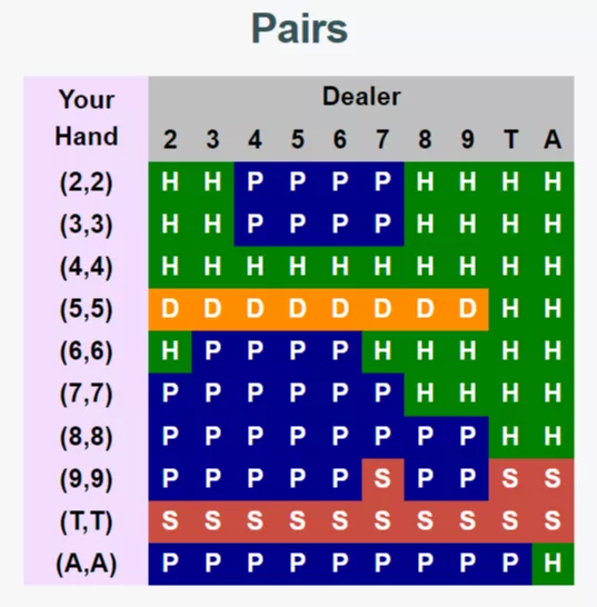 Pairs